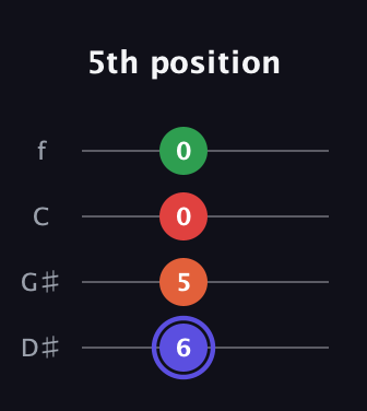 A Augmented Sharp 9th guitar tab — 5th position (6 5 0 0) in Chicago (DGBE) · Capo 1