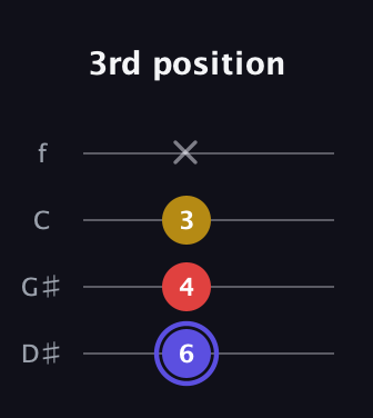 A Diminished Sharp 9th guitar tab — 3rd position (6 4 3 x) in Chicago (DGBE) · Capo 1