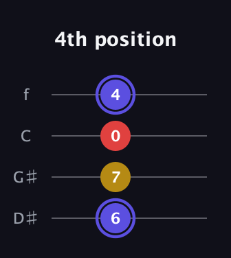 A Diminished Sharp 9th guitar tab — 4th position (6 7 0 4) in Chicago (DGBE) · Capo 1