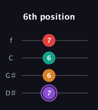 A♯ Augmented Added 9th guitar tab — 6th position (7 6 6 7) in Chicago (DGBE) · Capo 1