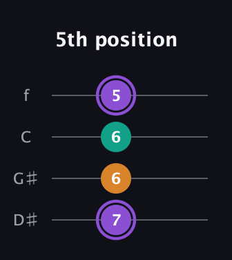 A♯ Augmented Flat 13th guitar tab — 5th position (7 6 6 5) in Chicago (DGBE) · Capo 1