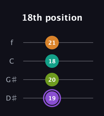 A♯ Augmented Flat 5th guitar tab — 18th position (19 20 18 21) in Chicago (DGBE) · Capo 1