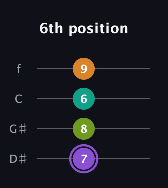 A♯ Augmented Flat 5th guitar tab — 6th position (7 8 6 9) in Chicago (DGBE) · Capo 1