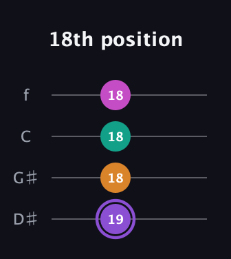 A♯ Augmented Flat 9th guitar tab — 18th position (19 18 18 18) in Chicago (DGBE) · Capo 1