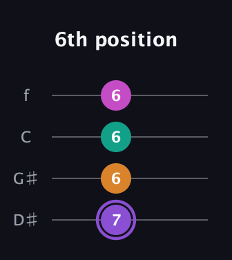 A♯ Augmented Flat 9th guitar tab — 6th position (7 6 6 6) in Chicago (DGBE) · Capo 1