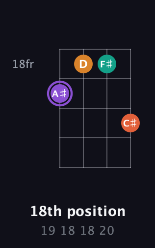 A♯ Augmented Sharp 9th guitar chord — 18th position (19 18 18 20) fretboard diagram in Chicago (DGBE) · Capo 1