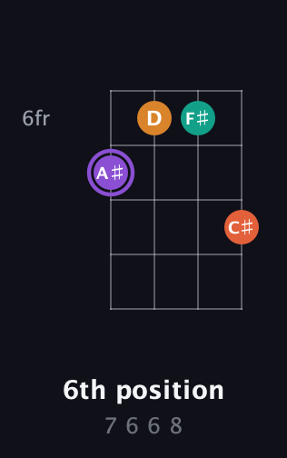 A♯ Augmented Sharp 9th guitar chord — 6th position (7 6 6 8) fretboard diagram in Chicago (DGBE) · Capo 1