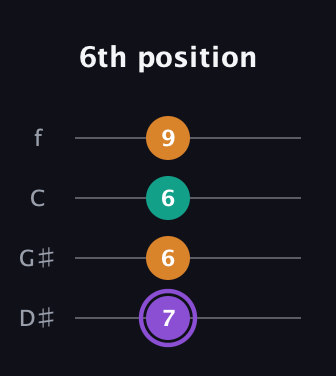 A♯ Augmented guitar tab — 6th position (7 6 6 9) in Chicago (DGBE) · Capo 1