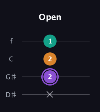 A♯ Augmented guitar tab — Open (x 2 2 1) in Chicago (DGBE) · Capo 1