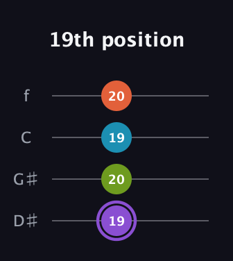 A♯ Diminished 7th Sharp 9th guitar tab — 19th position (19 20 19 20) in Chicago (DGBE) · Capo 1