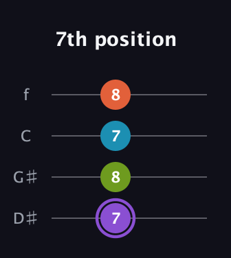 A♯ Diminished 7th Sharp 9th guitar tab — 7th position (7 8 7 8) in Chicago (DGBE) · Capo 1