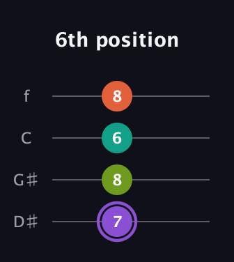 A♯ Diminished Sharp 5th guitar tab — 6th position (7 8 6 8) in Chicago (DGBE) · Capo 1