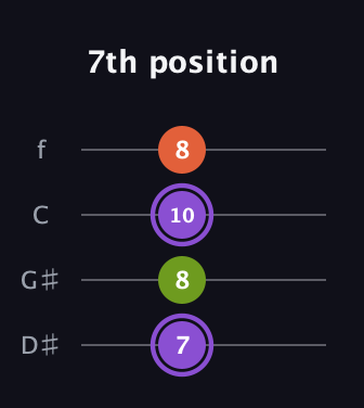 A♯ Diminished Sharp 9th guitar tab — 7th position (7 8 10 8) in Chicago (DGBE) · Capo 1