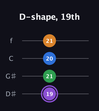 A♯ Major Sharp 13th guitar tab — D-shape, 19th (19 21 20 21) in Chicago (DGBE) · Capo 1