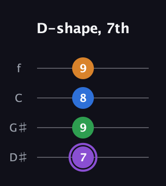A♯ Major Sharp 13th guitar tab — D-shape, 7th (7 9 8 9) in Chicago (DGBE) · Capo 1