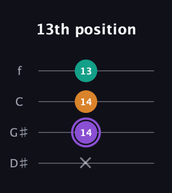 A♯ Major Sharp 5th guitar tab — 13th position (x 14 14 13) in Chicago (DGBE) · Capo 1