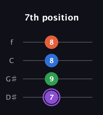 A♯ Minor Sharp 13th guitar tab — 7th position (7 9 8 8) in Chicago (DGBE) · Capo 1