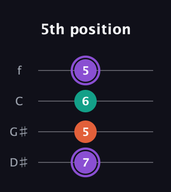 A♯ Minor Sharp 5th guitar tab — 5th position (7 5 6 5) in Chicago (DGBE) · Capo 1