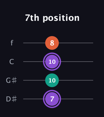A♯ Minor Sharp 5th guitar tab — 7th position (7 10 10 8) in Chicago (DGBE) · Capo 1