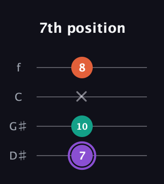 A♯ Minor Sharp 5th guitar tab — 7th position (7 10 x 8) in Chicago (DGBE) · Capo 1
