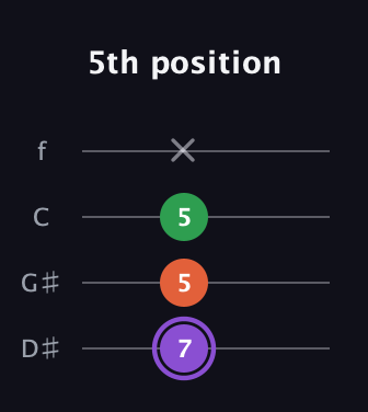 A♯ Minor Sharp 9th guitar tab — 5th position (7 5 5 x) in Chicago (DGBE) · Capo 1