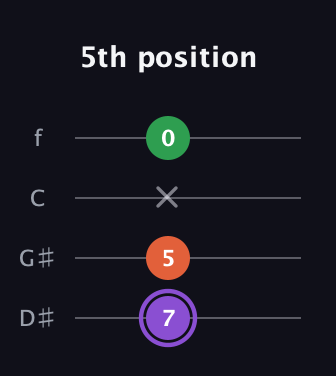 A♯ Minor Sharp 9th guitar tab — 5th position (7 5 x 0) in Chicago (DGBE) · Capo 1