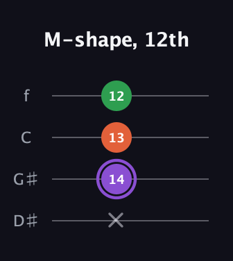 A♯ Minor Sharp 9th guitar tab — M-shape, 12th (x 14 13 12) in Chicago (DGBE) · Capo 1