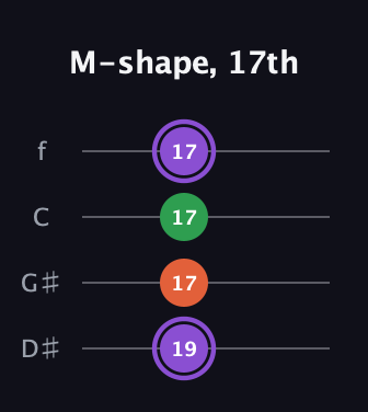 A♯ Minor Sharp 9th guitar tab — M-shape, 17th (19 17 17 17) in Chicago (DGBE) · Capo 1