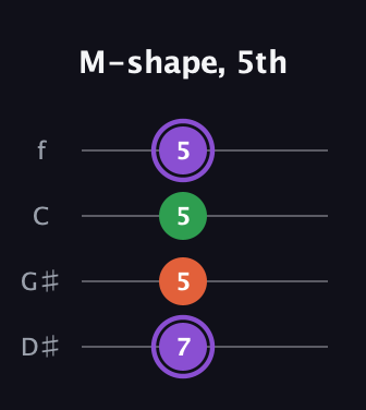 A♯ Minor Sharp 9th guitar tab — M-shape, 5th (7 5 5 5) in Chicago (DGBE) · Capo 1