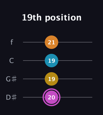 B Augmented Sharp 9th guitar tab — 19th position (20 19 19 21) in Chicago (DGBE) · Capo 1