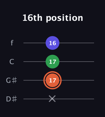 C♯ Augmented Flat 13th guitar tab — 16th position (x 17 17 16) in Chicago (DGBE) · Capo 1