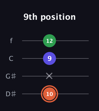 C♯ Augmented Flat 13th guitar tab — 9th position (10 x 9 12) in Chicago (DGBE) · Capo 1