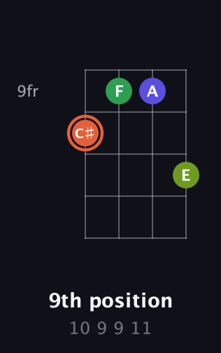 C♯ Augmented Sharp 9th guitar chord — 9th position (10 9 9 11) fretboard diagram in Chicago (DGBE) · Capo 1