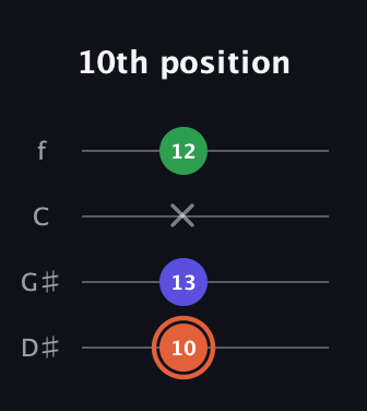 C♯ Augmented guitar tab — 10th position (10 13 x 12) in Chicago (DGBE) · Capo 1