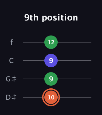 C♯ Augmented guitar tab — 9th position (10 9 9 12) in Chicago (DGBE) · Capo 1