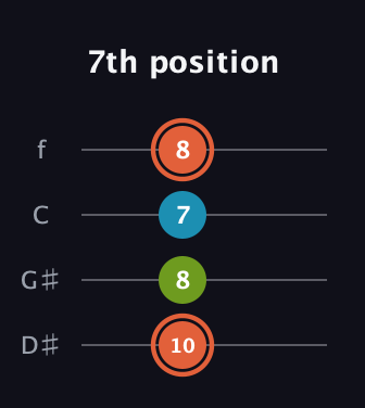 C♯ Diminished Sharp 9th guitar tab — 7th position (10 8 7 8) in Chicago (DGBE) · Capo 1