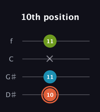 C♯ Diminished guitar tab — 10th position (10 11 x 11) in Chicago (DGBE) · Capo 1