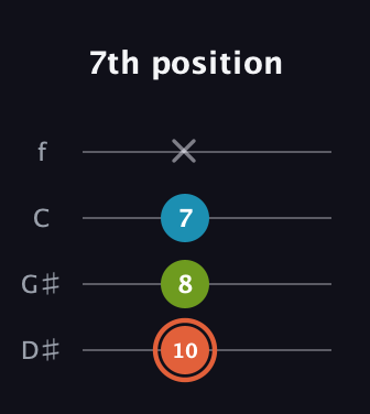 C♯ Diminished guitar tab — 7th position (10 8 7 x) in Chicago (DGBE) · Capo 1