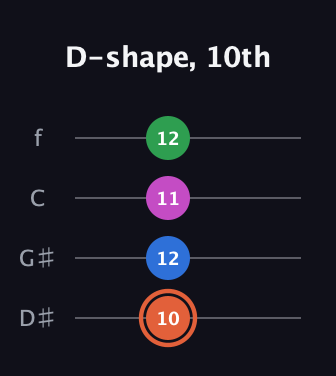 C♯ Major Sharp 13th guitar tab — D-shape, 10th (10 12 11 12) in Chicago (DGBE) · Capo 1