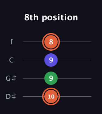 C♯ Major Sharp 5th guitar tab — 8th position (10 9 9 8) in Chicago (DGBE) · Capo 1