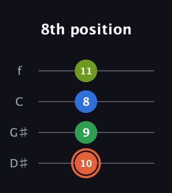 C♯ Major Sharp 9th guitar tab — 8th position (10 9 8 11) in Chicago (DGBE) · Capo 1