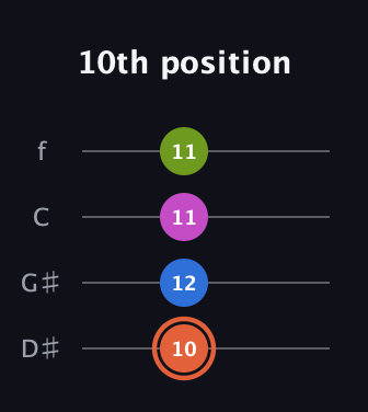 C♯ Minor Sharp 13th guitar tab — 10th position (10 12 11 11) in Chicago (DGBE) · Capo 1