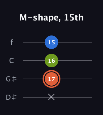 C♯ Minor Sharp 9th guitar tab — M-shape, 15th (x 17 16 15) in Chicago (DGBE) · Capo 1