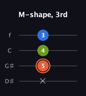 C♯ Minor Sharp 9th guitar tab — M-shape, 3rd (x 5 4 3) in Chicago (DGBE) · Capo 1