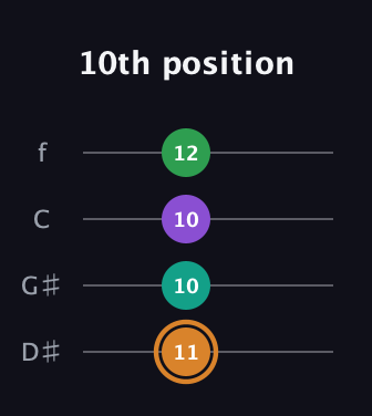 D Augmented Sharp 9th guitar tab — 10th position (11 10 10 12) in Chicago (DGBE) · Capo 1