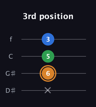 D Diminished Sharp 9th guitar tab — 3rd position (x 6 5 3) in Chicago (DGBE) · Capo 1