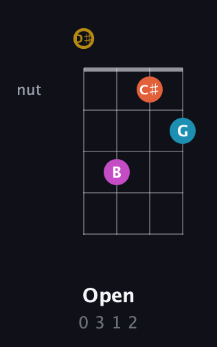 D♯ Augmented 7th Sharp 13th guitar chord — Open (0 3 1 2) fretboard diagram in Chicago (DGBE) · Capo 1