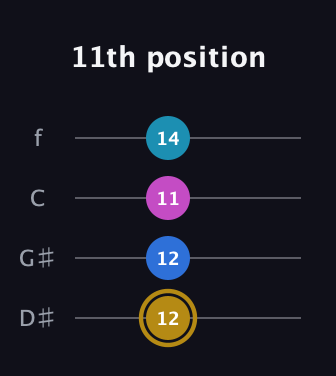 D♯ Augmented Added 4th guitar tab — 11th position (12 12 11 14) in Chicago (DGBE) · Capo 1