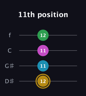 D♯ Augmented Added 9th guitar tab — 11th position (12 11 11 12) in Chicago (DGBE) · Capo 1