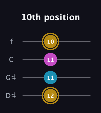 D♯ Augmented Flat 13th guitar tab — 10th position (12 11 11 10) in Chicago (DGBE) · Capo 1